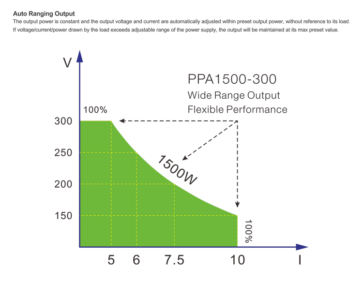 PPA Series (400W 850W 1500W) Multi-Range Output Programmable Switching DC Power Supply